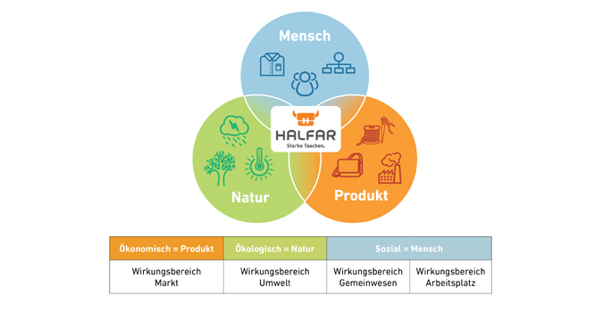 Sustainability: A field of tension between people, nature and product